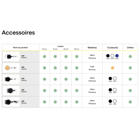 Tableaux d’accessoires pour lanyards avec visuels et caractéristiques (largeurs, matières, couleurs, disponibilités).
