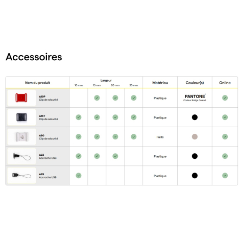 Tableaux d’accessoires pour lanyards avec visuels et caractéristiques (largeurs, matières, couleurs, disponibilités).
