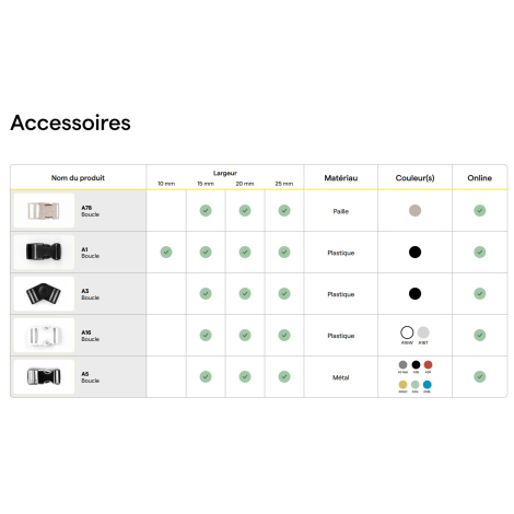Tableaux d’accessoires pour lanyards avec visuels et caractéristiques (largeurs, matières, couleurs, disponibilités).
