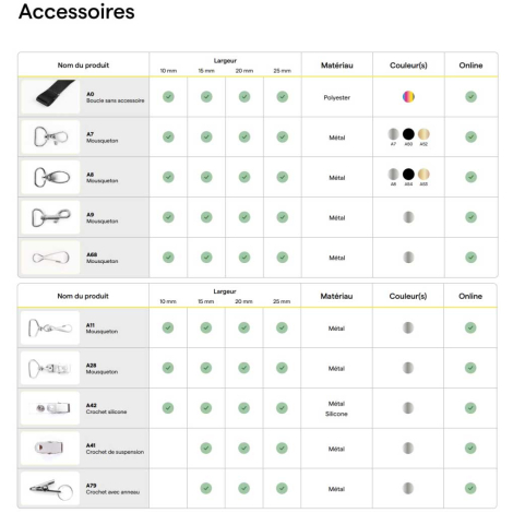 Tableaux d’accessoires pour lanyards avec visuels et caractéristiques (largeurs, matières, couleurs, disponibilités).